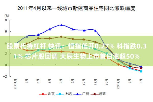 股票代持杠杆 快讯：恒指低开0.27% 科指跌0.31% 芯片股回调 天辰生物上市首日涨超50%